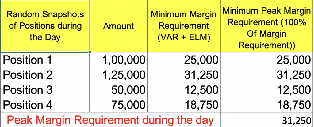 Peak margin requirement example effective 01 Sep 2021